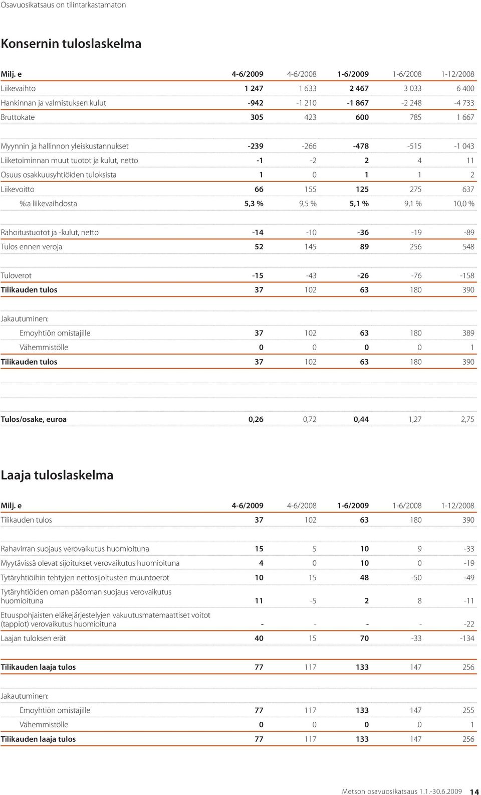 hallinnon yleiskustannukset -239-266 -478-515 -1 043 Liiketoiminnan muut tuotot ja kulut, netto -1-2 2 4 11 Osuus osakkuusyhtiöiden tuloksista 1 0 1 1 2 Liikevoitto 66 155 125 275 637 %:a