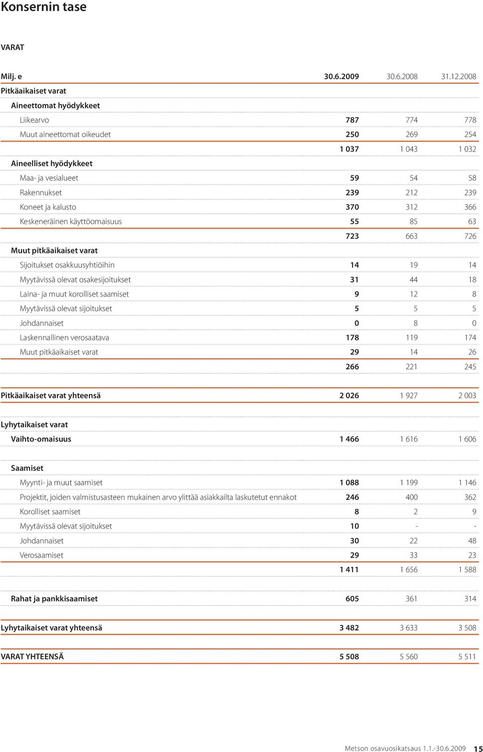 239 Koneet ja kalusto 370 312 366 Keskeneräinen käyttöomaisuus 55 85 63 723 663 726 Muut pitkäaikaiset varat Sijoitukset osakkuusyhtiöihin 14 19 14 Myytävissä olevat osakesijoitukset 31 44 18 Laina-