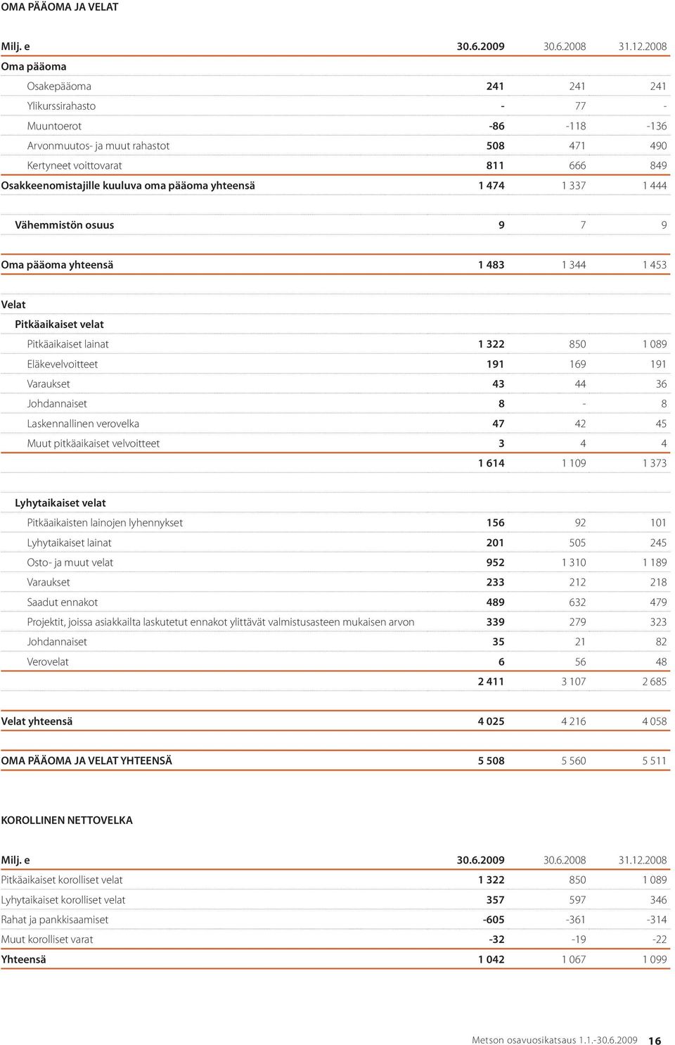 pääoma yhteensä 1 474 1 337 1 444 Vähemmistön osuus 9 7 9 Oma pääoma yhteensä 1 483 1 344 1 453 Velat Pitkäaikaiset velat Pitkäaikaiset lainat 1 322 850 1 089 Eläkevelvoitteet 191 169 191 Varaukset