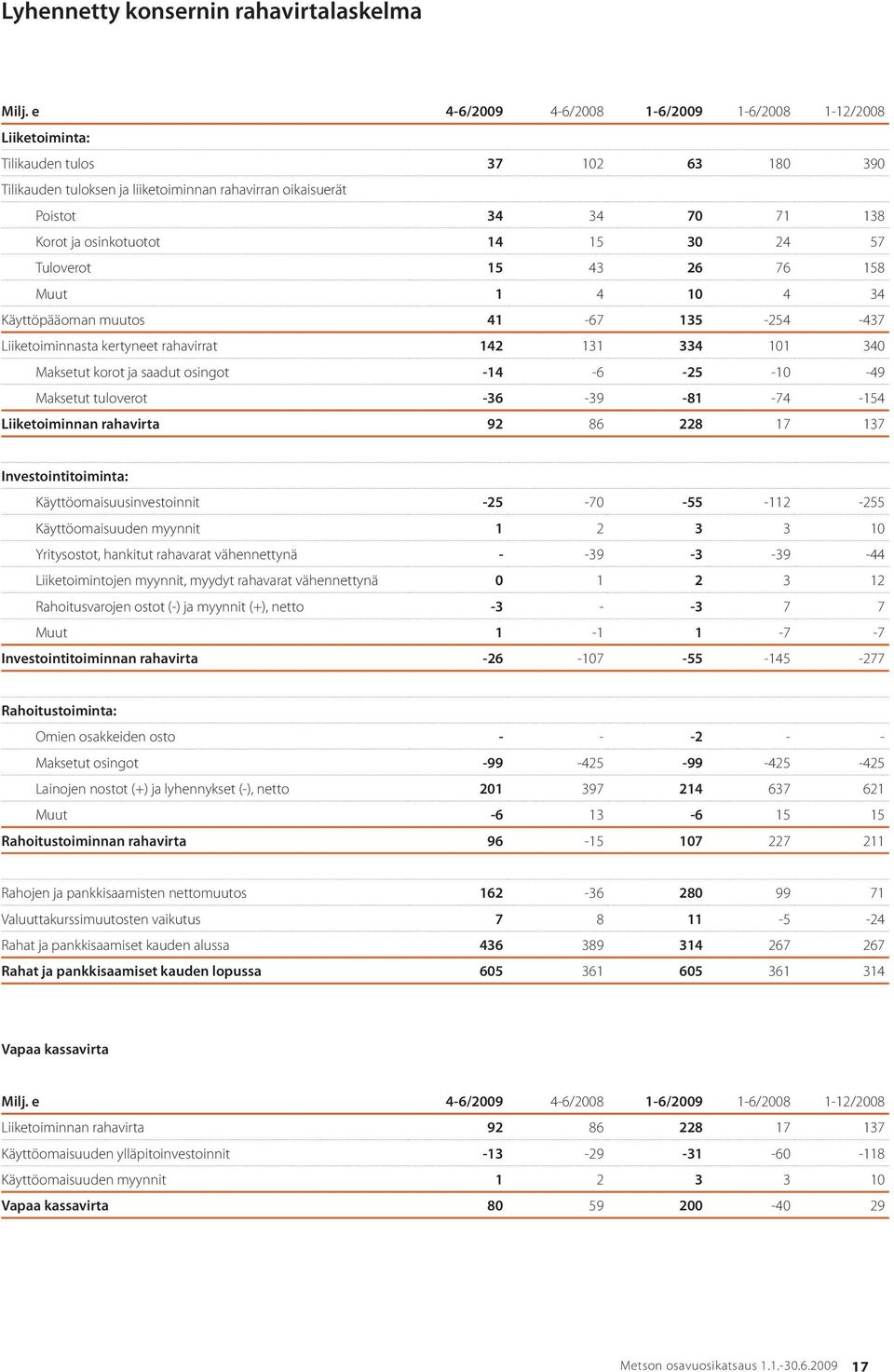 osinkotuotot 14 15 30 24 57 Tuloverot 15 43 26 76 158 Muut 1 4 10 4 34 Käyttöpääoman muutos 41-67 135-254 -437 Liiketoiminnasta kertyneet rahavirrat 142 131 334 101 340 Maksetut korot ja saadut