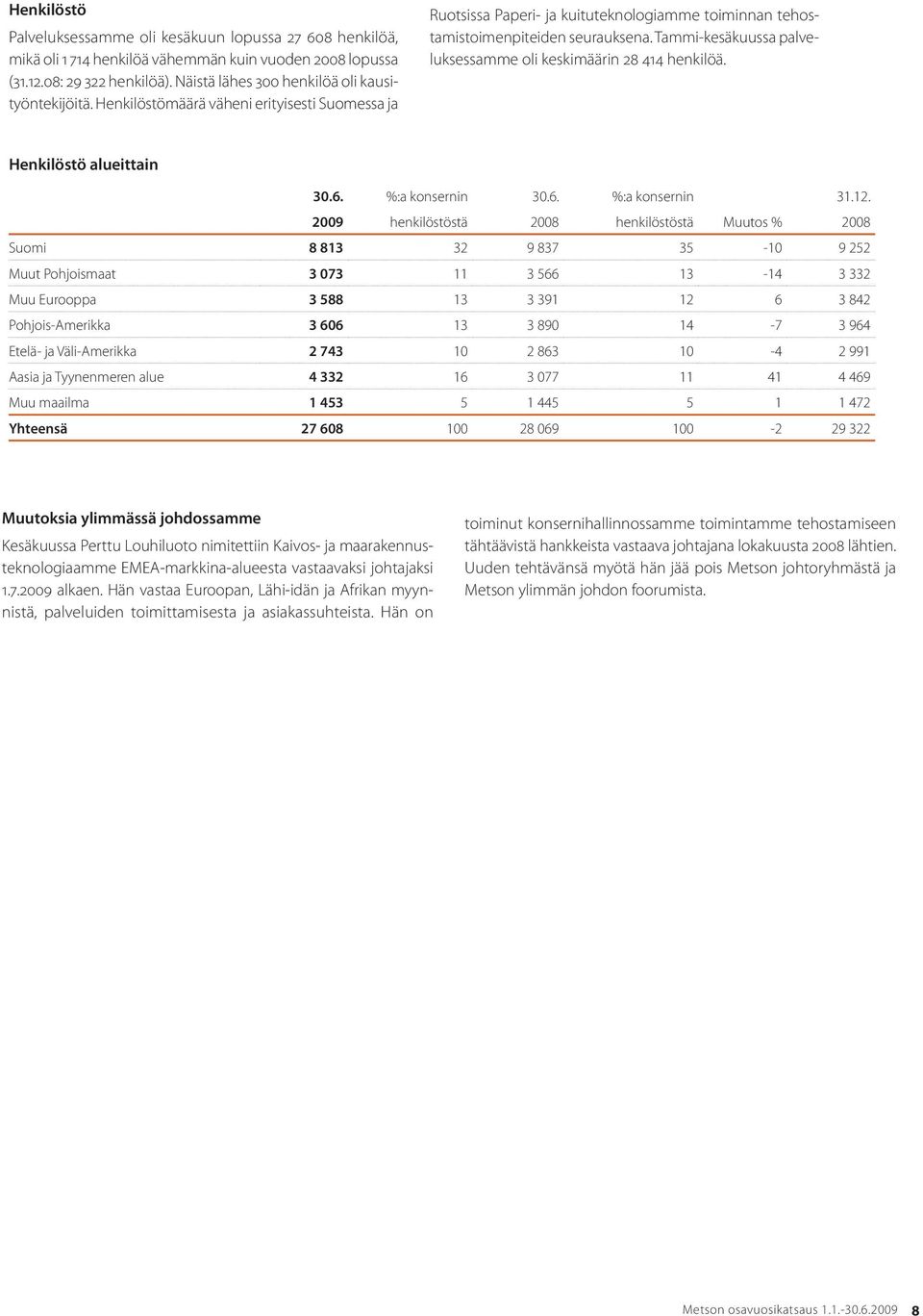 Tammi-kesäkuussa palveluksessamme oli keskimäärin 28 414 henkilöä. Henkilöstö alueittain 30.6. %:a konsernin 30.6. %:a konsernin 31.12.