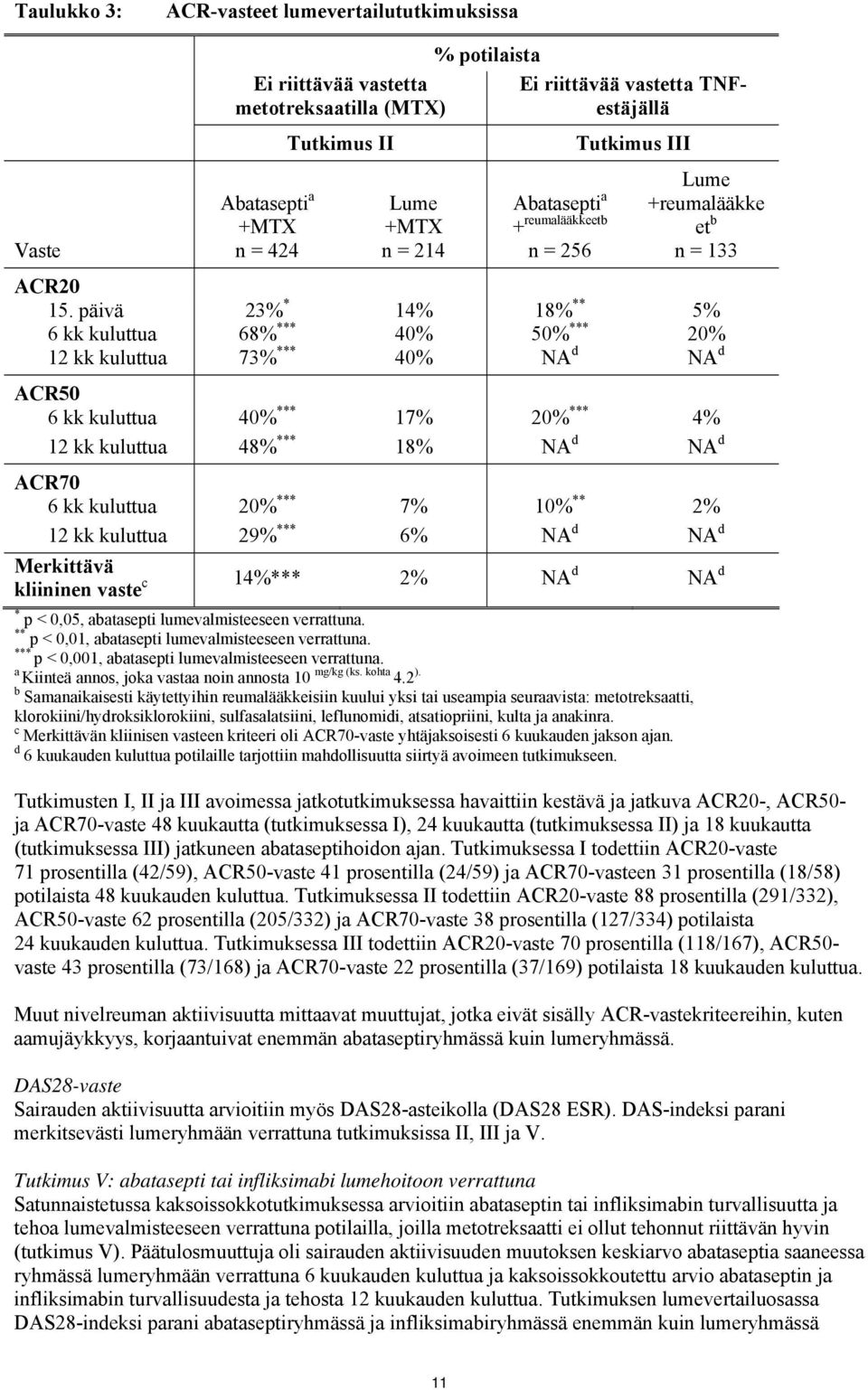 päivä 23% * 14% 18% ** 5% 6 kk kuluttua 68% *** 40% 50% *** 20% 12 kk kuluttua 73% *** 40% NA d NA d ACR50 6 kk kuluttua 40% *** 17% 20% *** 4% 12 kk kuluttua 48% *** 18% NA d NA d ACR70 6 kk