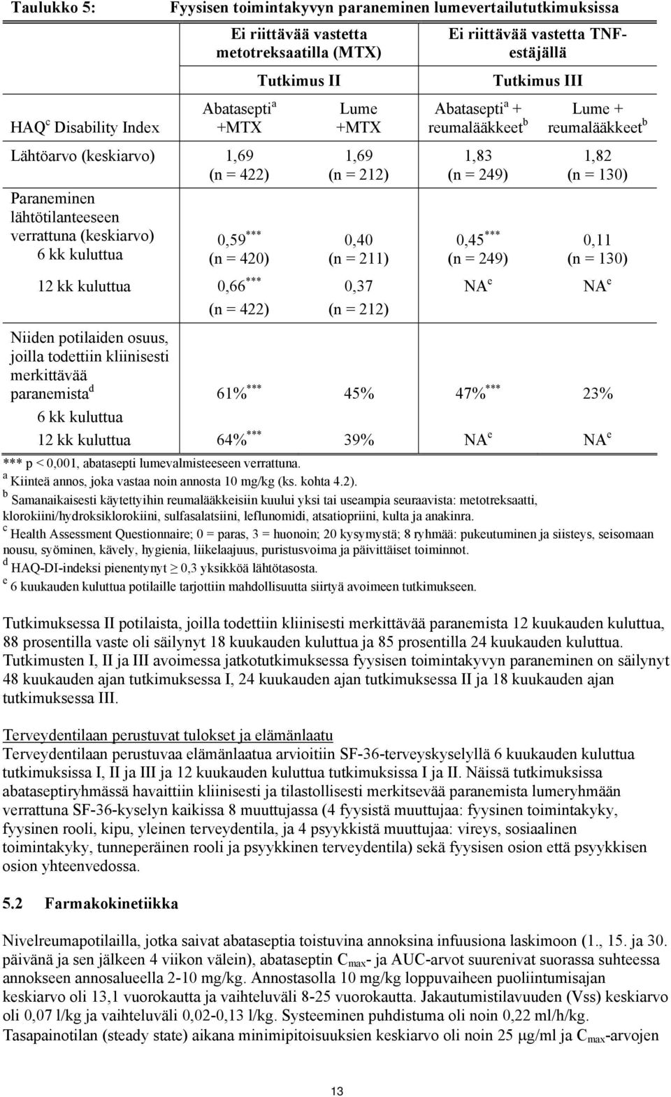 vastetta TNFestäjällä Tutkimus III Abatasepti a + reumalääkkeet b Lume + reumalääkkeet b 1,83 (n = 249) 0,45 *** (n = 249) NA e 1,82 (n = 130) 0,11 (n = 130) Niiden potilaiden osuus, joilla todettiin