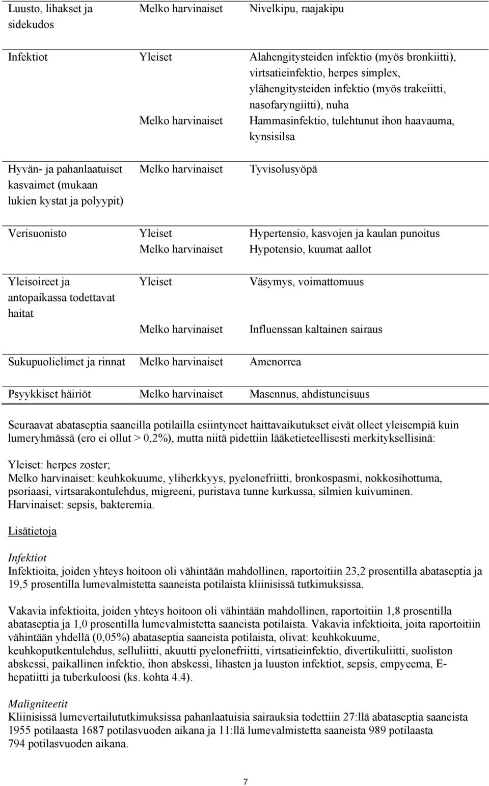 Tyvisolusyöpä Verisuonisto Yleiset Hypertensio, kasvojen ja kaulan punoitus Melko harvinaiset Hypotensio, kuumat aallot Yleisoireet ja antopaikassa todettavat haitat Yleiset Melko harvinaiset