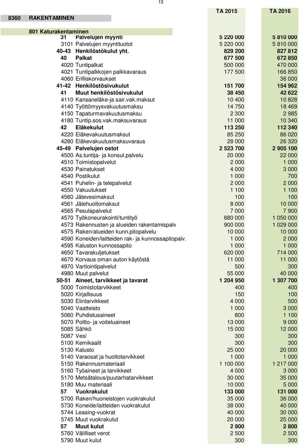 Muut henkilöstösivukulut 38 450 42 622 4110 Kansaneläke-ja sair.vak.