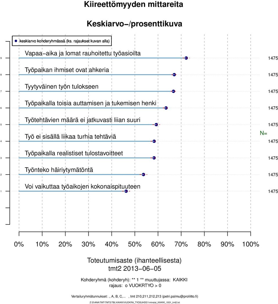 tulostavoitteet Työnteko häiriytymätöntä Voi vaikuttaa työaikojen kokonaispituuteen 0% 0% 0% 0% 0% 0% 0% 0% 0% 0% 00% tmt 0 0 0 Kohderyhmä (kohderyh):