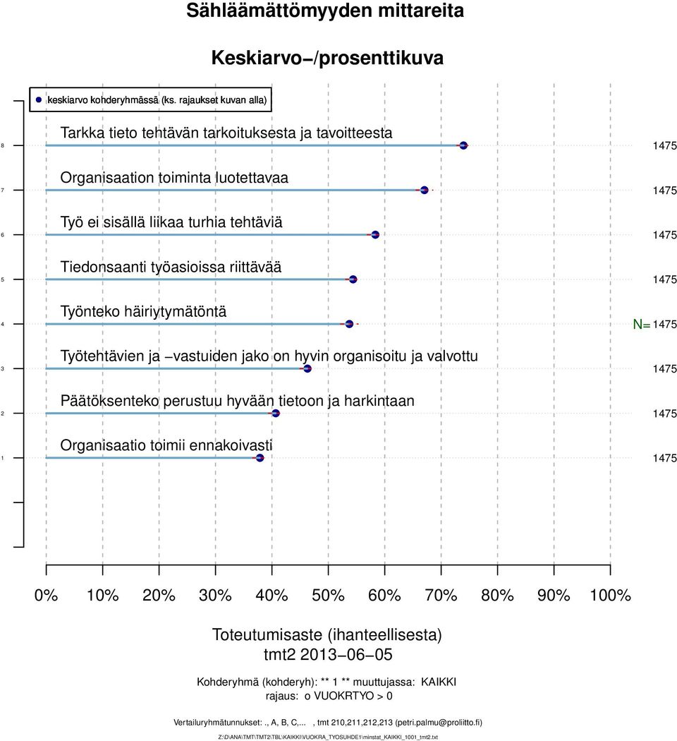 perustuu hyvään tietoon ja harkintaan Organisaatio toimii ennakoivasti 0% 0% 0% 0% 0% 0% 0% 0% 0% 0% 00% tmt 0 0 0 Kohderyhmä (kohderyh): ** **