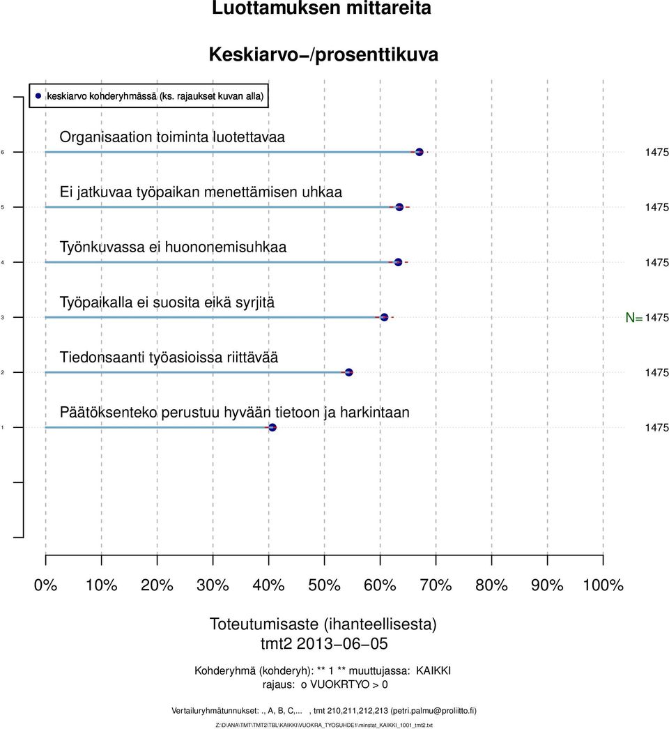 tietoon ja harkintaan 0% 0% 0% 0% 0% 0% 0% 0% 0% 0% 00% tmt 0 0 0 Kohderyhmä (kohderyh): ** ** muuttujassa: KAIKKI