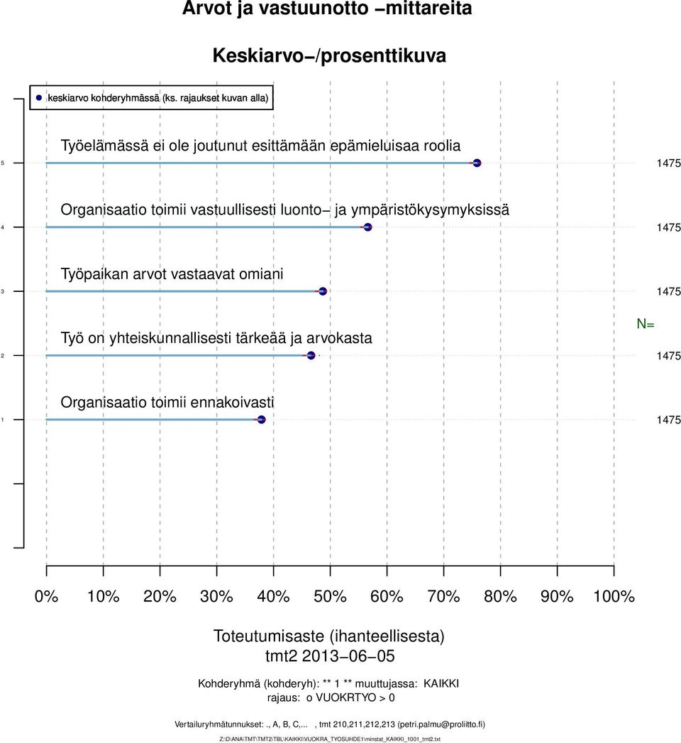 toimii ennakoivasti 0% 0% 0% 0% 0% 0% 0% 0% 0% 0% 00% tmt 0 0 0 Kohderyhmä (kohderyh): ** ** muuttujassa: KAIKKI