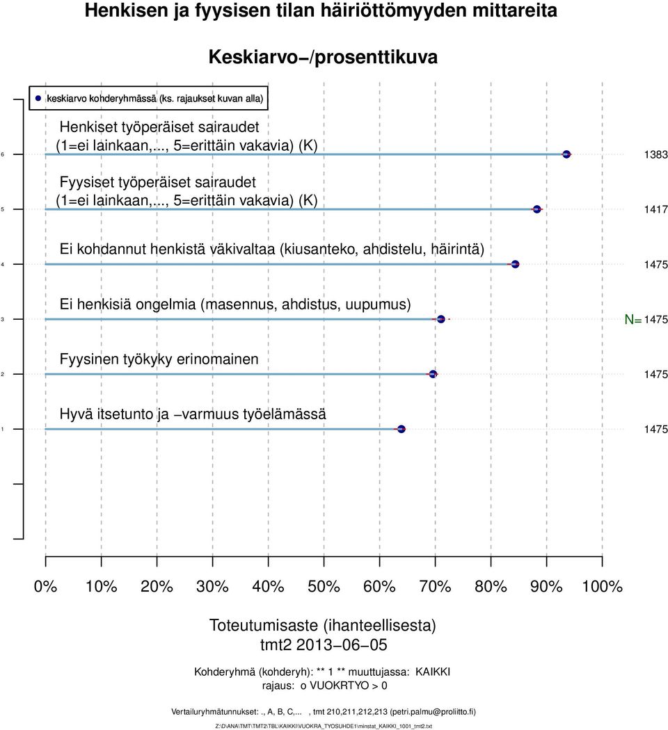 .., =erittäin vakavia) (K) Ei kohdannut henkistä väkivaltaa (kiusanteko, ahdistelu, häirintä) Ei henkisiä ongelmia (masennus, ahdistus, uupumus) Fyysinen