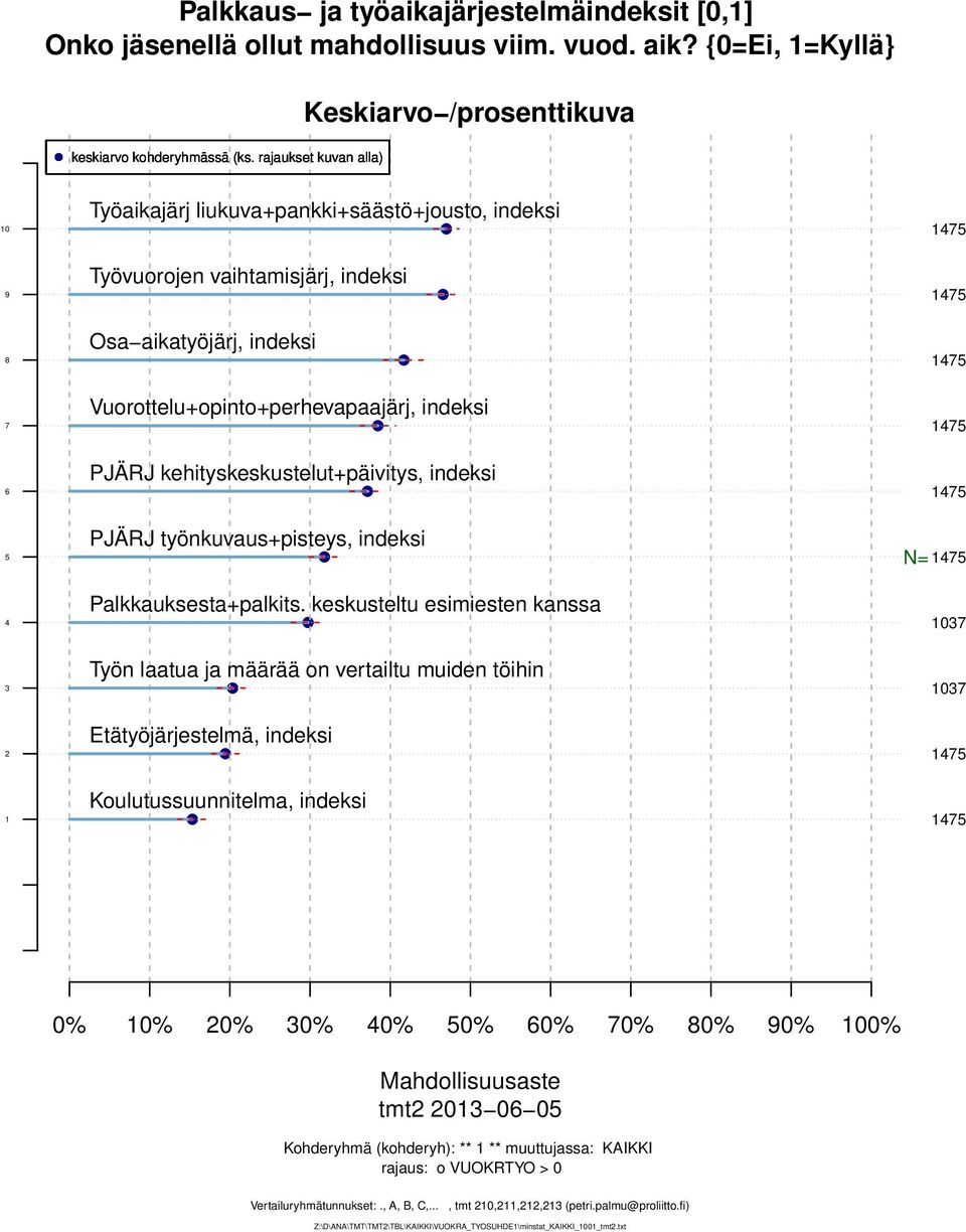 kehityskeskustelut+päivitys, indeksi PJÄRJ työnkuvaus+pisteys, indeksi Palkkauksesta+palkits.