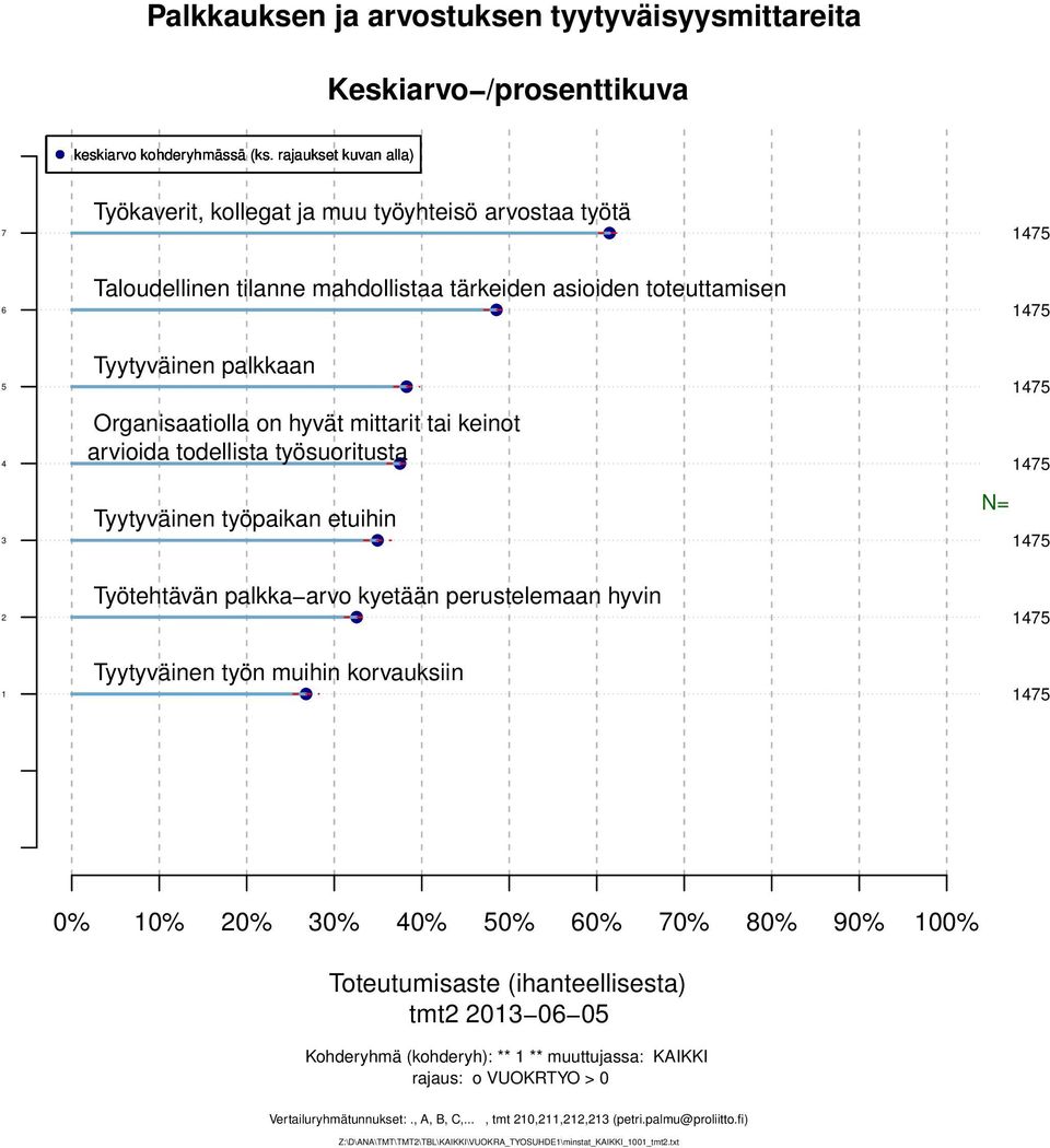 Työtehtävän palkka arvo kyetään perustelemaan hyvin Tyytyväinen työn muihin korvauksiin 0% 0% 0% 0% 0% 0% 0% 0% 0% 0% 00% tmt 0 0 0 Kohderyhmä (kohderyh):