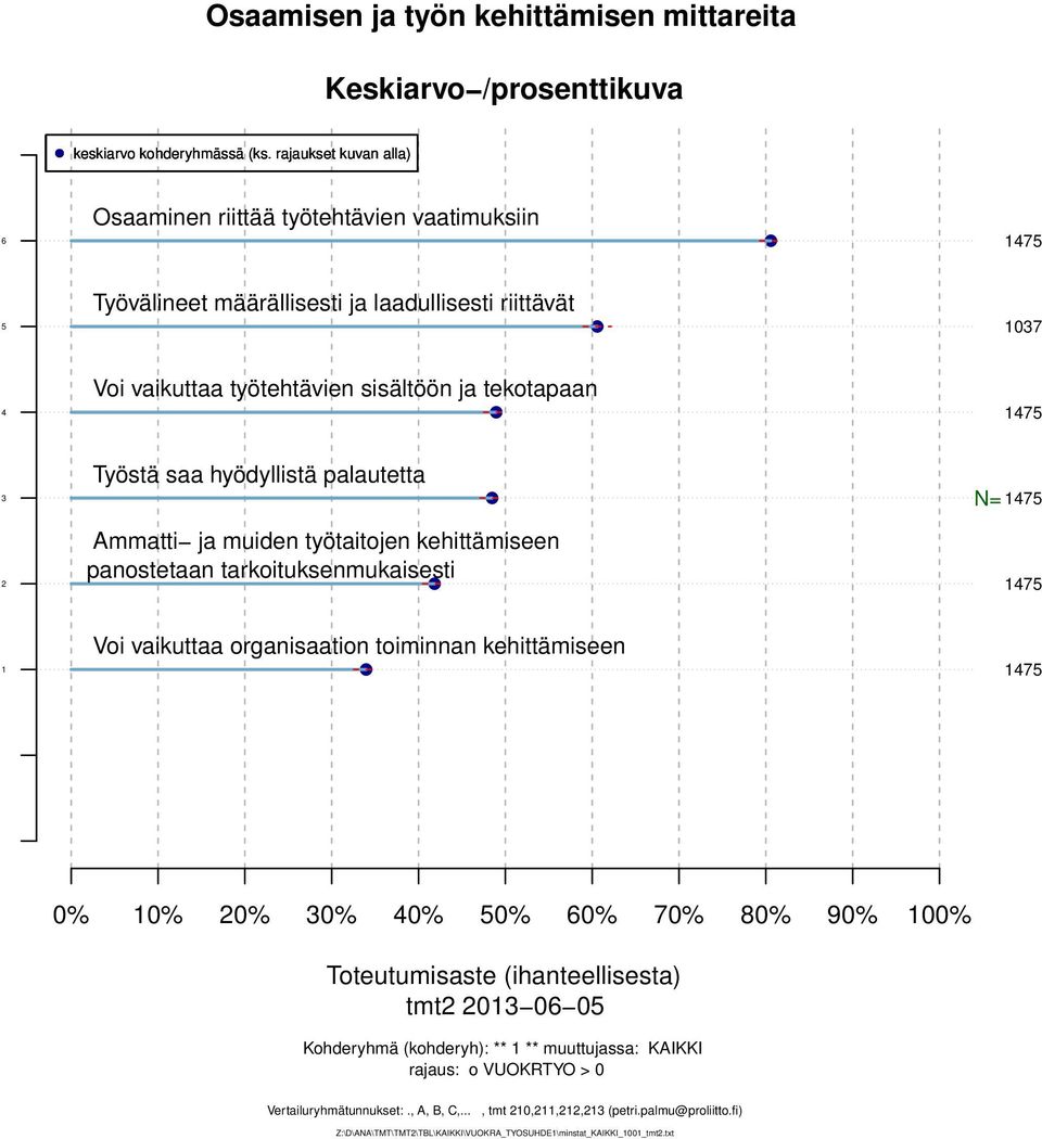 tarkoituksenmukaisesti Voi vaikuttaa organisaation toiminnan kehittämiseen 0% 0% 0% 0% 0% 0% 0% 0% 0% 0% 00% tmt 0 0 0 Kohderyhmä (kohderyh): ** **