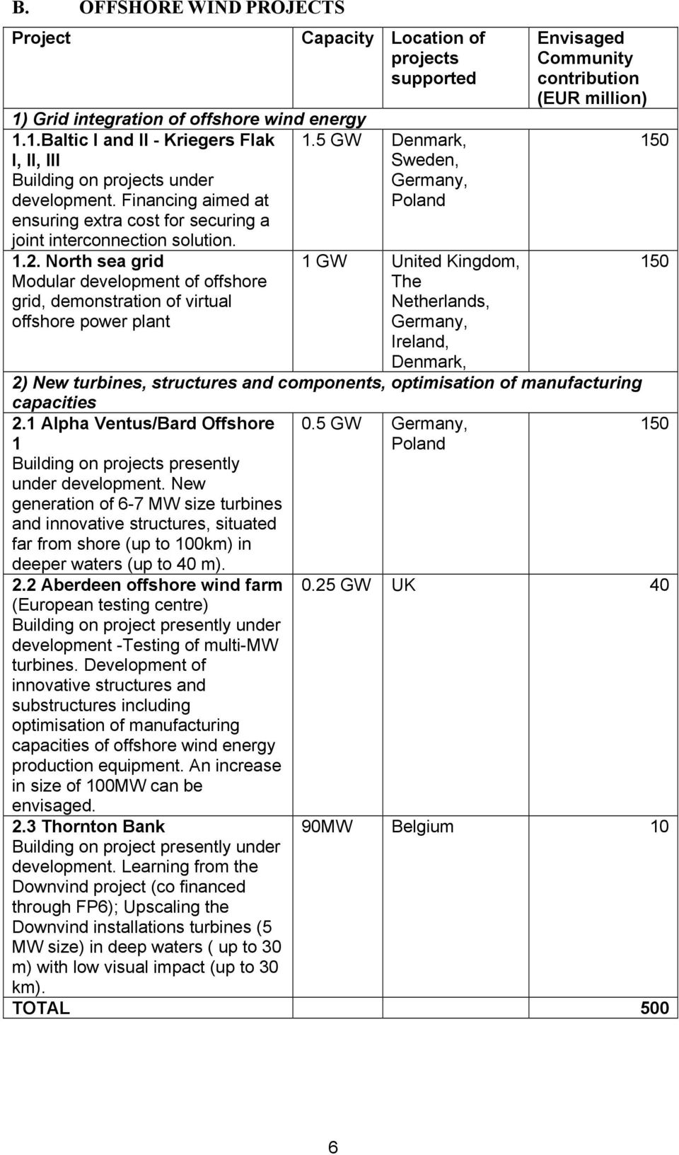 5 GW Denmark, Sweden, Germany, Poland 1 GW United Kingdom, The Netherlands, Germany, Ireland, Denmark, (EUR million) 2) New turbines, structures and components, optimisation of manufacturing