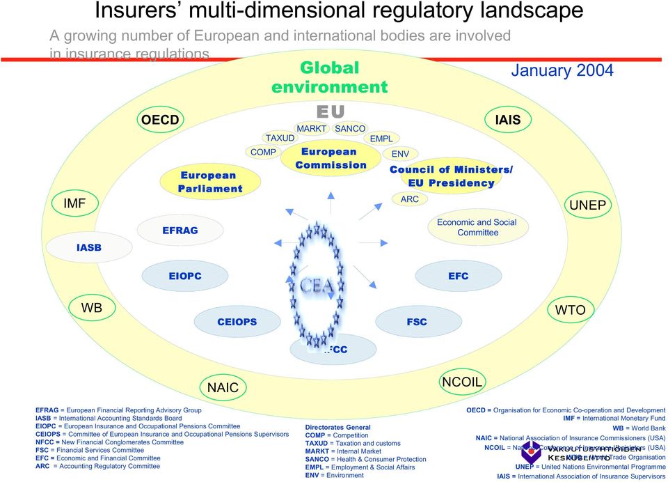 European Financial Reporting Advisory Group IASB = International Accounting Standards Board EIOPC = European Insurance and Occupational Pensions Committee CEIOPS = Committee of European Insurance and