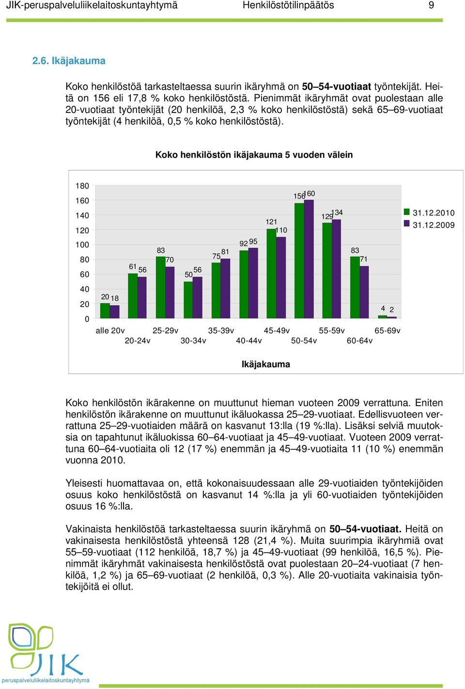 Koko henkilöstön ikäjakauma 5 vuoden välein 180 160 140 120 100 80 60 40 20 0 20 18 61 56 83 70 56 50 81 75 92 95 121 110 156160 134 129 83 71 alle 20v 25-29v 35-39v 45-49v 55-59v 65-69v 20-24v