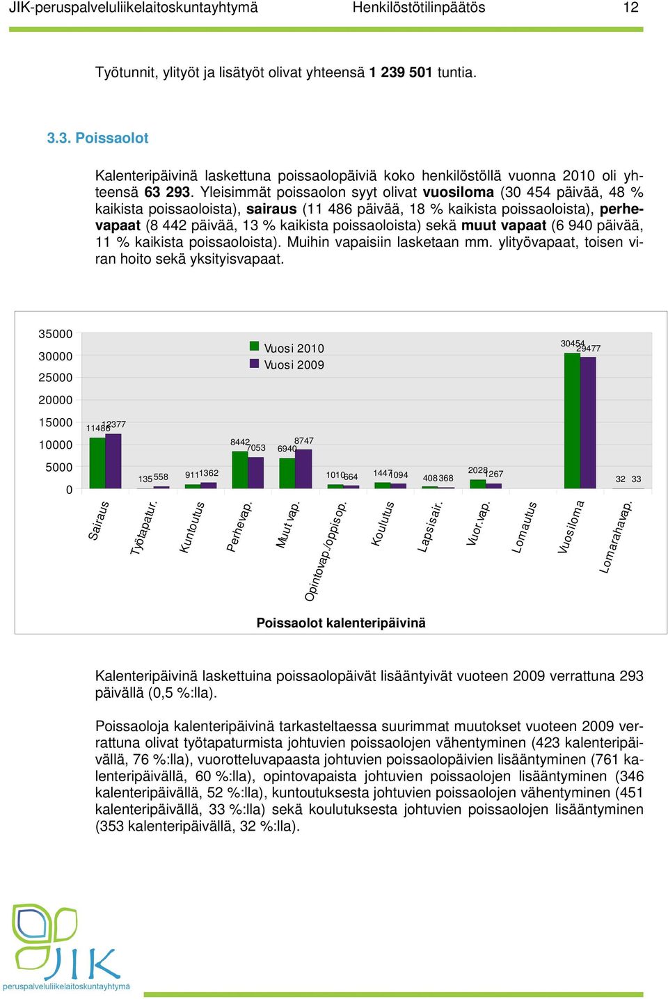 sekä muut vapaat (6 940 päivää, 11 % kaikista poissaoloista). Muihin vapaisiin lasketaan mm. ylityövapaat, toisen viran hoito sekä yksityisvapaat.