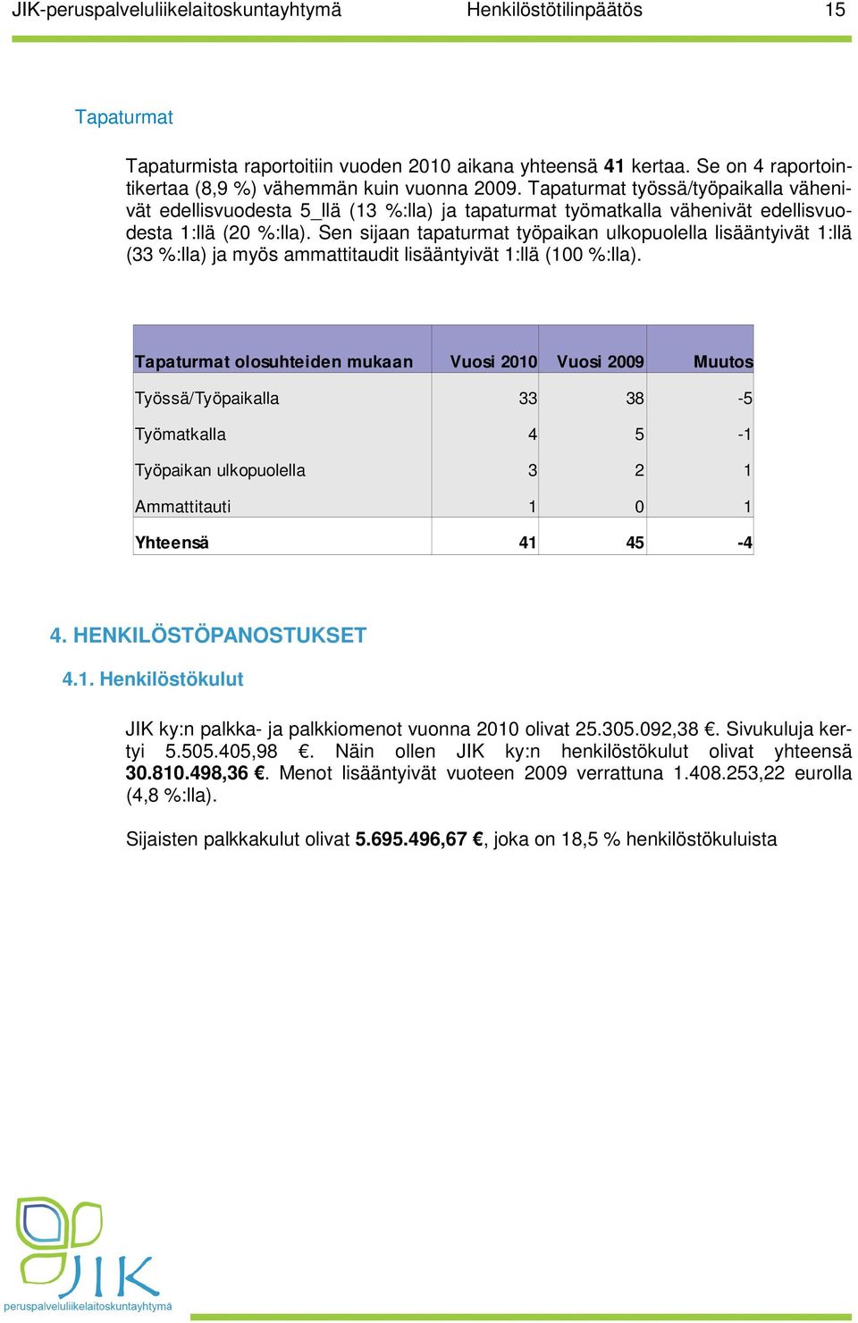 Sen sijaan tapaturmat työpaikan ulkopuolella lisääntyivät 1:llä (33 %:lla) ja myös ammattitaudit lisääntyivät 1:llä (100 %:lla).