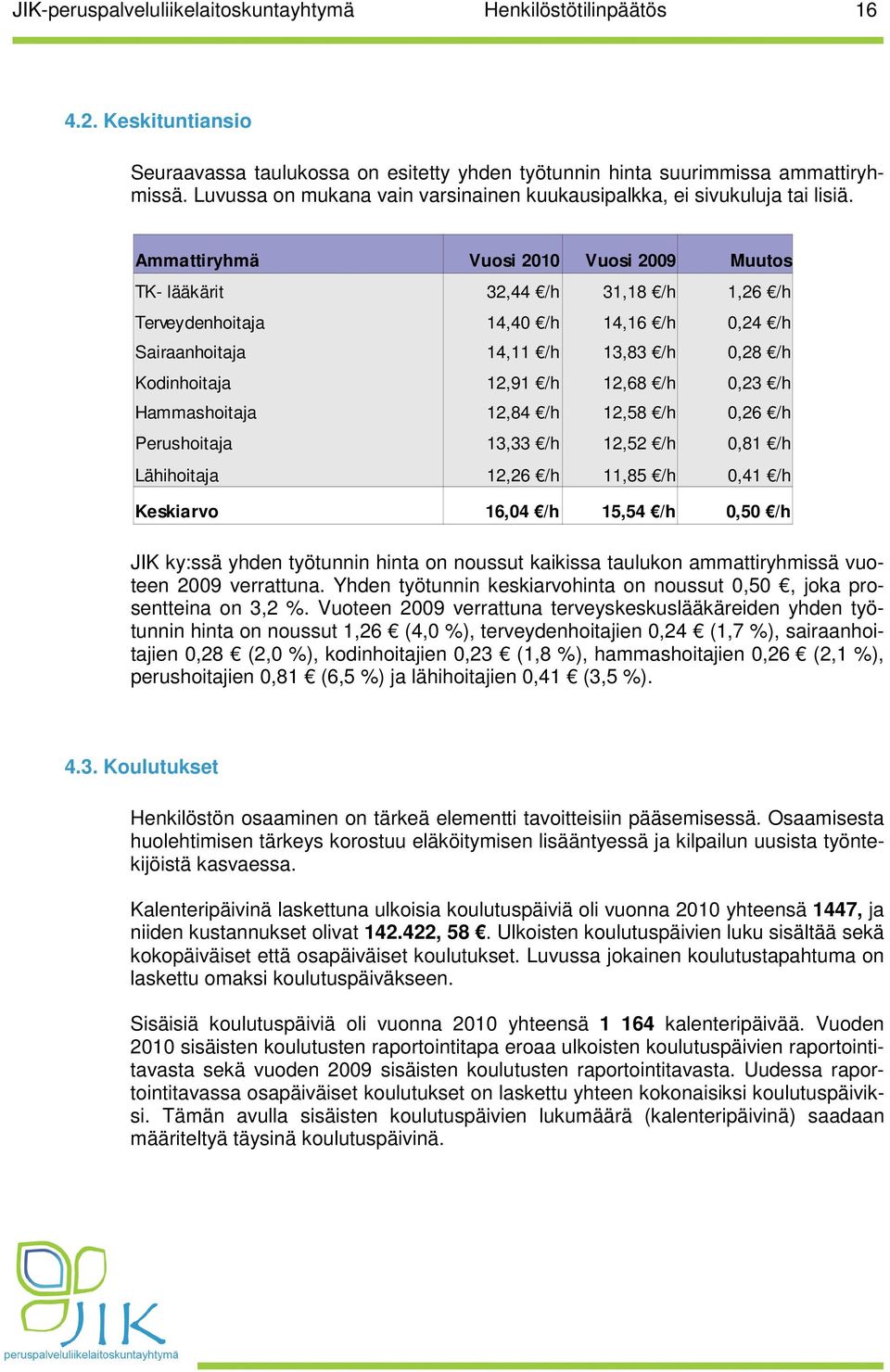 0,23 /h Hammashoitaja 12,84 /h 12,58 /h 0,26 /h Perushoitaja 13,33 /h 12,52 /h 0,81 /h Lähihoitaja 12,26 /h 11,85 /h 0,41 /h Keskiarvo 16,04 /h 15,54 /h 0,50 /h JIK ky:ssä yhden työtunnin hinta on