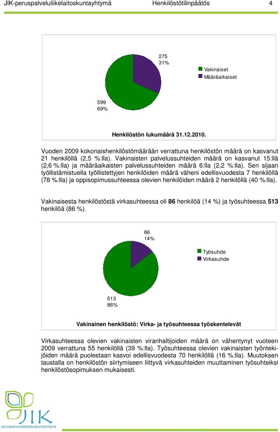 Sen sijaan työllistämistuella työllistettyjen henkilöiden määrä väheni edellisvuodesta 7 henkilöllä (78 %:lla) ja oppisopimussuhteessa olevien henkilöiden määrä 2 henkilöllä (40 %:lla).