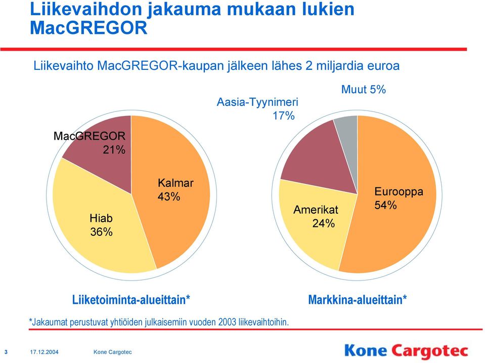 36% Kalmar 43% Amerikat 24% Eurooppa 54% Liiketoiminta-alueittain*