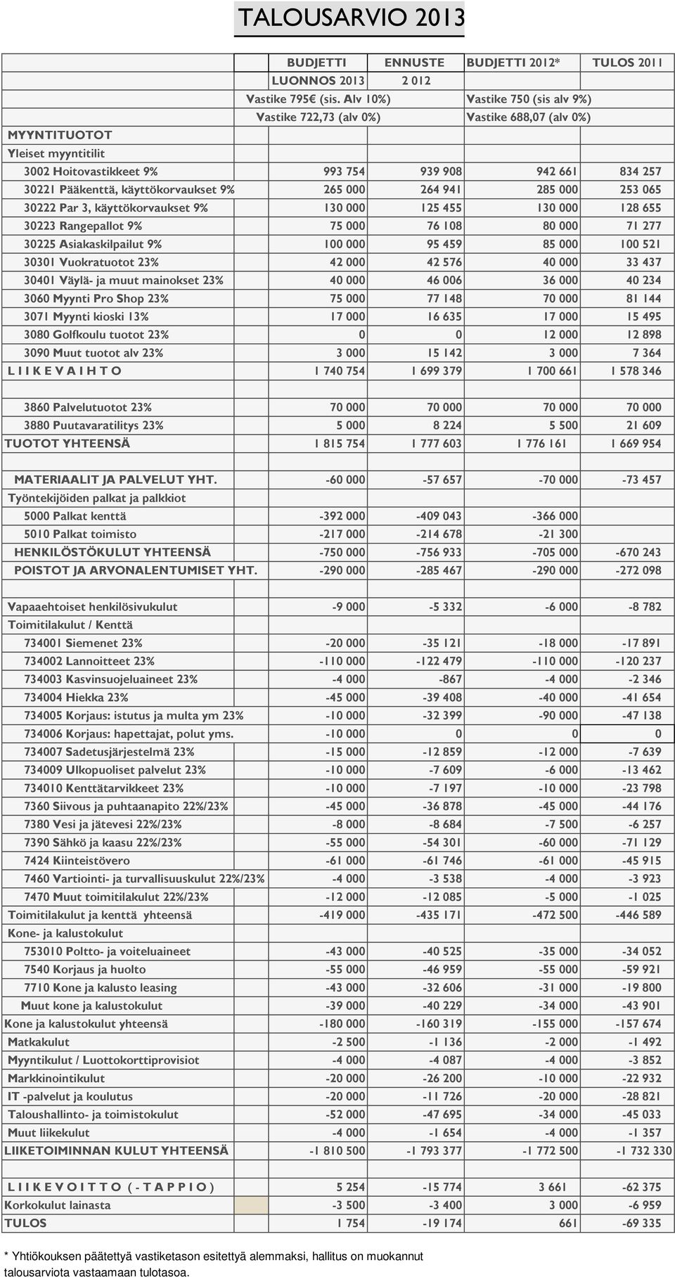 käyttökorvaukset 9% 265 000 264 941 285 000 253 065 30222 Par 3, käyttökorvaukset 9% 130 000 125 455 130 000 128 655 30223 Rangepallot 9% 75 000 76 108 80 000 71 277 30225 Asiakaskilpailut 9% 100 000