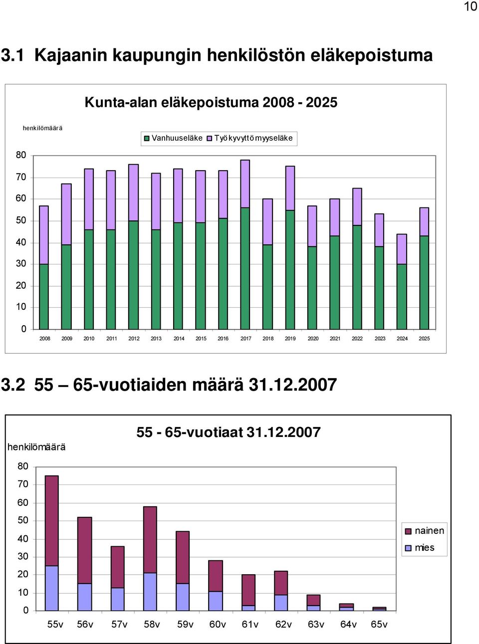 2016 2017 2018 2019 2020 2021 2022 2023 2024 2025 3.2 55 65-vuotiaiden määrä 31.12.