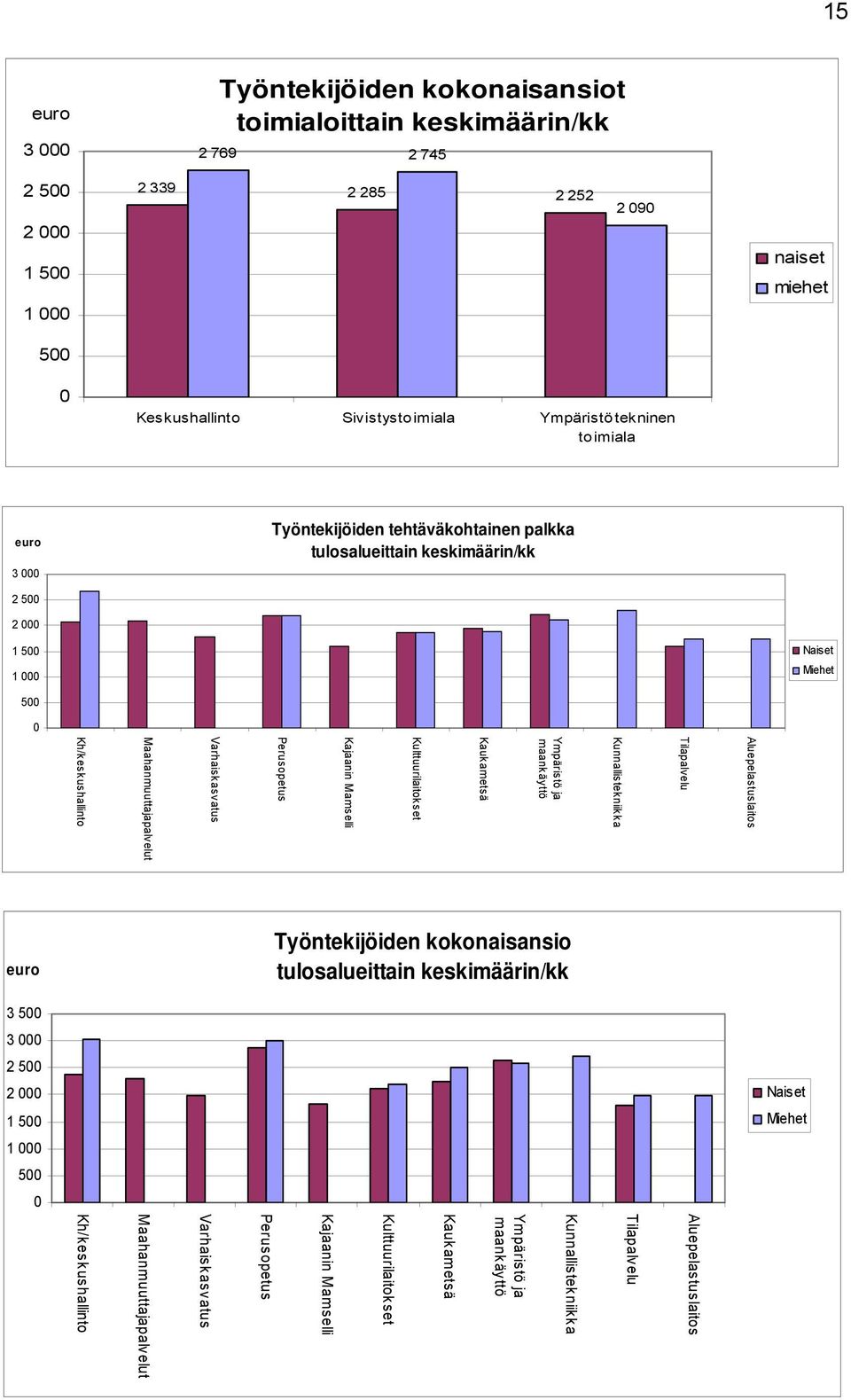 Kunnallistekniikka Ympäristö ja maankäyttö Kaukametsä Kulttuurilaitokset Kajaanin Mamselli Perusopetus Varhaiskasvatus Maahanmuuttajapalvelut Kh/keskushallinto euro Työntekijöiden kokonaisansio