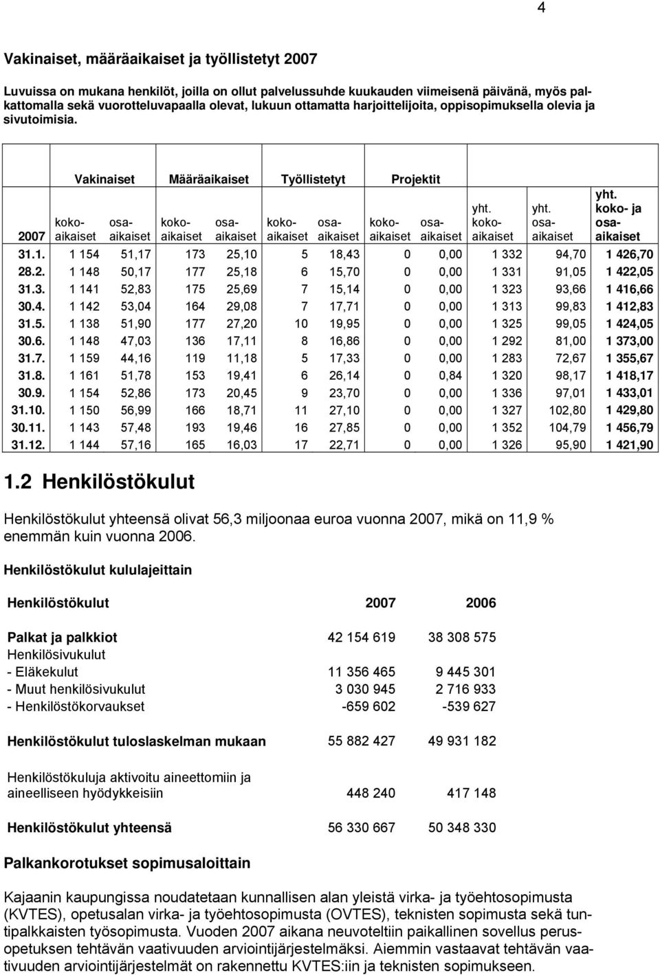 2007 Vakinaiset Määräaikaiset Työllistetyt Projektit kokoaikaiset osaaikaiset kokoaikaiset osaaikaiset kokoaikaiset osaaikaiset kokoaikaiset osaaikaiset yht. kokoaikaiset yht. osaaikaiset yht. koko- ja osaaikaiset 31.