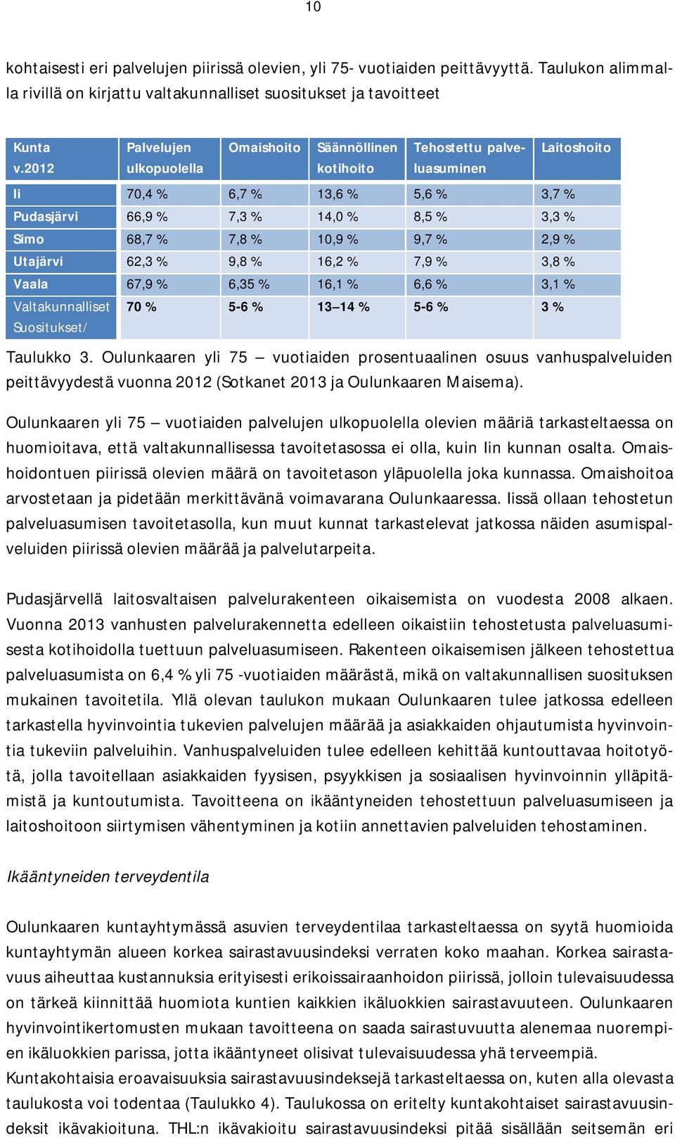 2,9 % Utajärvi 62,3 % 9,8 % 16,2 % 7,9 % 3,8 % Vaala 67,9 % 6,35 % 16,1 % 6,6 % 3,1 % Valtakunnalliset Suositukset/ 70 % 5-6 % 13 14 % 5-6 % 3 % Laitoshoito Taulukko 3.