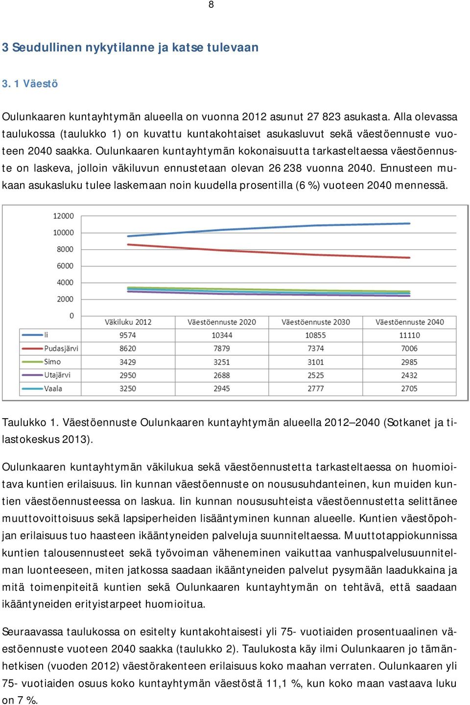 Oulunkaaren kuntayhtymän kokonaisuutta tarkasteltaessa väestöennuste on laskeva, jolloin väkiluvun ennustetaan olevan 26 238 vuonna 2040.