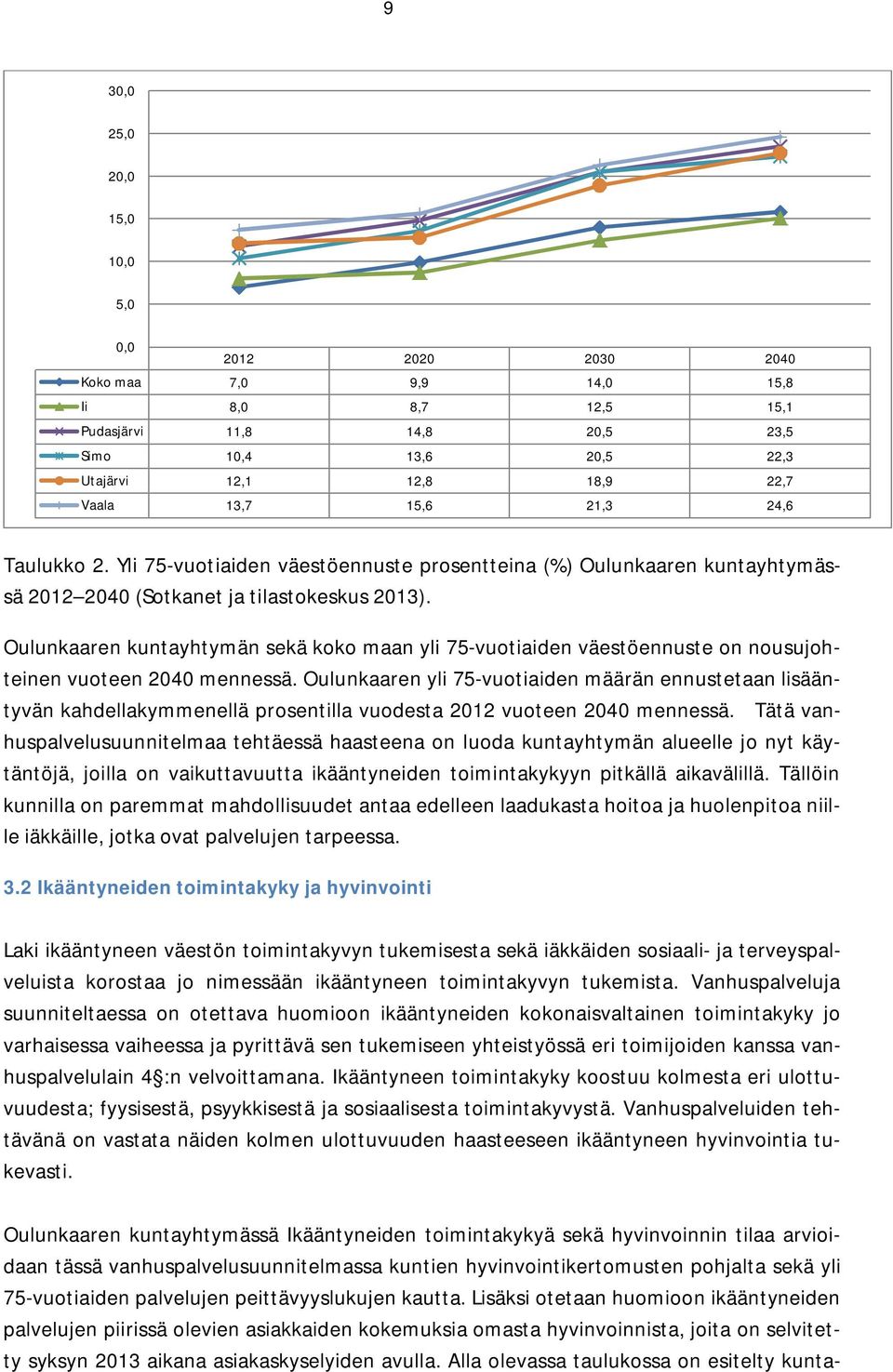Oulunkaaren kuntayhtymän sekä koko maan yli 75-vuotiaiden väestöennuste on nousujohteinen vuoteen 2040 mennessä.