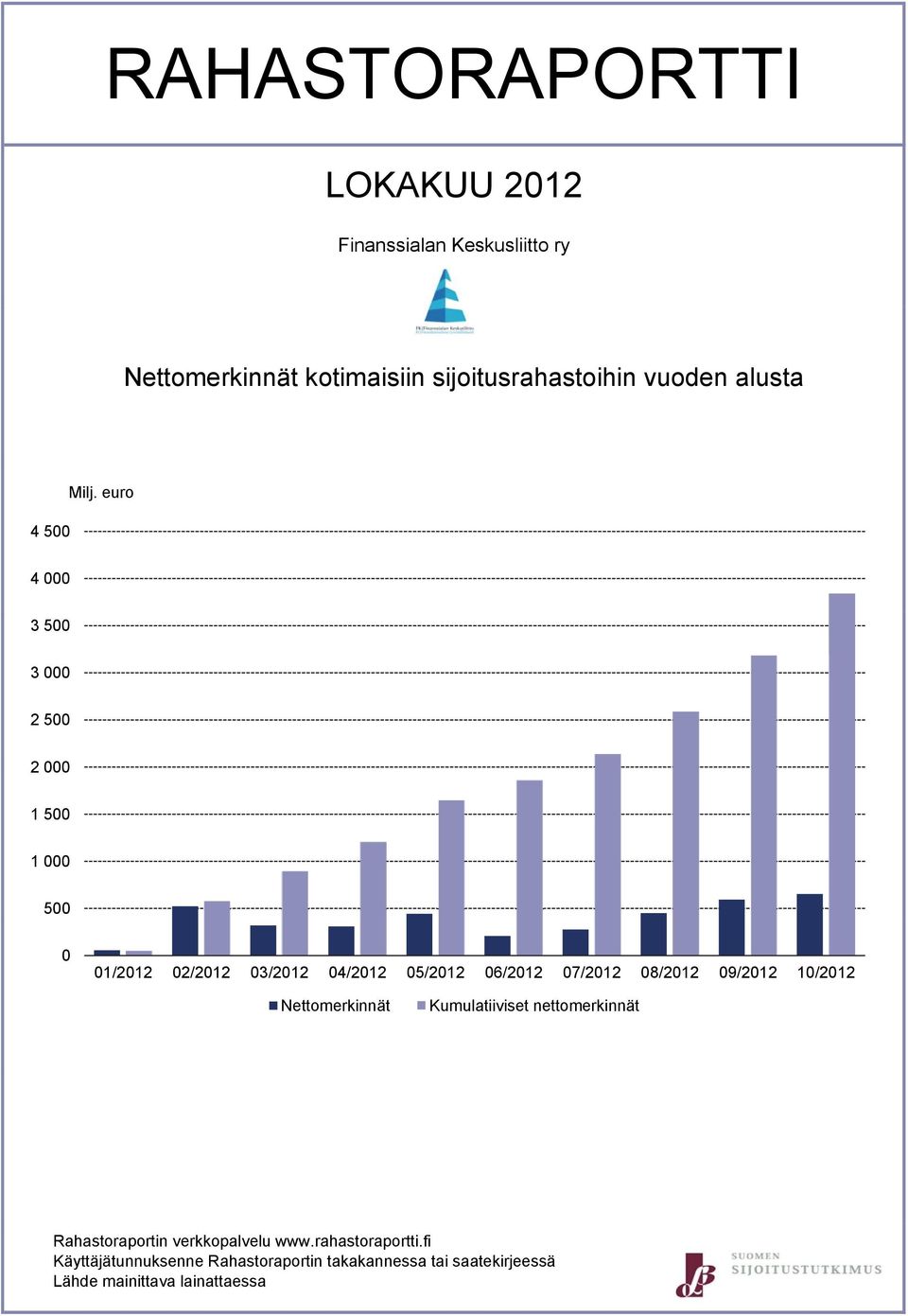 06/2012 07/2012 08/2012 09/2012 10/2012 Kumulatiiviset nettomerkinnät Rahastoraportin