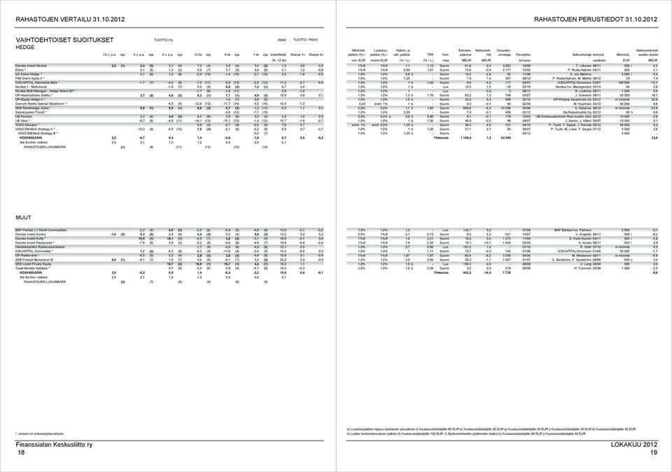 (10) -1,4 (10) -0,7 (10) 2,3-1,6-0,5 FIM Orient Alpha A * ICECAPITAL Alternative Beta * -1,7 (7) -4,0 (8) -7,2 (11) -5,6 (13) -2,5 (13) 11,2-0,7-0,4 Nordea 1 - Multi-Asset -1,6 (7) 5,0 (8) 6,5 (3)