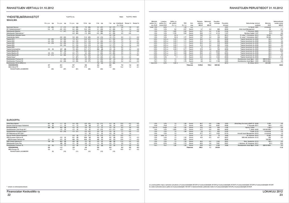 Allokaatio Kasvu 0,2 (19) Taaleritehdas Optimi -0,6 (42) 5,9 (42) 11,4 (22) 4,2 (13) -1,0 (71) 9,5 1,1-0,2 Tapiola 2015 4,3 (20) 0,0 (34) 7,9 (21) 12,0 (21) 4,1 (17) -0,1 (38) 4,0 2,7-0,2 Tapiola