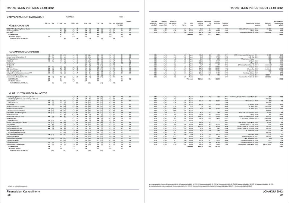 sija 3 v, p.a. sija 12 kk sija 6 kk sija 3 kk sija 1 kk sija Volatiliteetti ICECAPITAL Qualifying Money Market 0,6 (3) 0,5 (3) 0,1 (3) 0,0 (3) 0,0 (3) 0,1 0,2 Nordea Lyhyt Korko 0,7 (2) 0,9 (1) 0,2