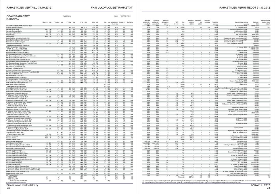 Carnegie Eurooppa Osake 5,8 (15) -4,5 (30) 9,0 (35) 9,0 (73) -0,1 (80) -0,7 (78) 14,2 0,5-0,3 Carnegie Nordic Markets 6,3 (12) -3,6 (21) 8,6 (38) 12,3 (65) 1,6 (76) -2,4 (81) 24,4 0,5-0,2 Delphi