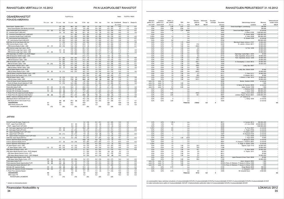 Y-USD-ACC 2,4 (5) 16,0 (9) 22,1 (6) 4,2 (5) -2,3 (16) 14,2 1,5 0,0 FF - American Diversified Fund Y-USD-ACC 14,1 (20) 18,3 (23) 1,5 (23) -2,7 (22) 14,3 1,2 FF - American Growth Fund Y-USD-ACC -1,7