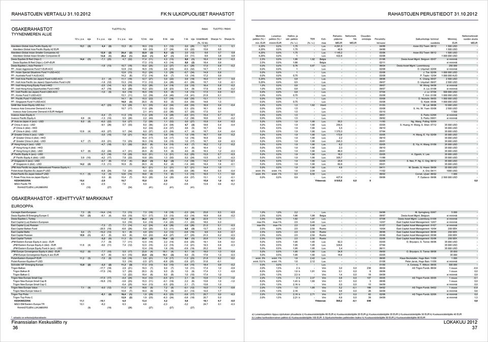 Companies I2 13,8 (1) 25,4 (1) 33,9 (1) 8,7 (1) 2,0 (11) 8,6 3,8 0,8 Dexia Equities B Red Chips C 14,4 (1) -7,1 (25) 4,7 (32) 17,4 (11) 4,3 (13) 8,0 (1) 18,4 0,9-0,3 Dexia Equities B Red Chips L-CAP