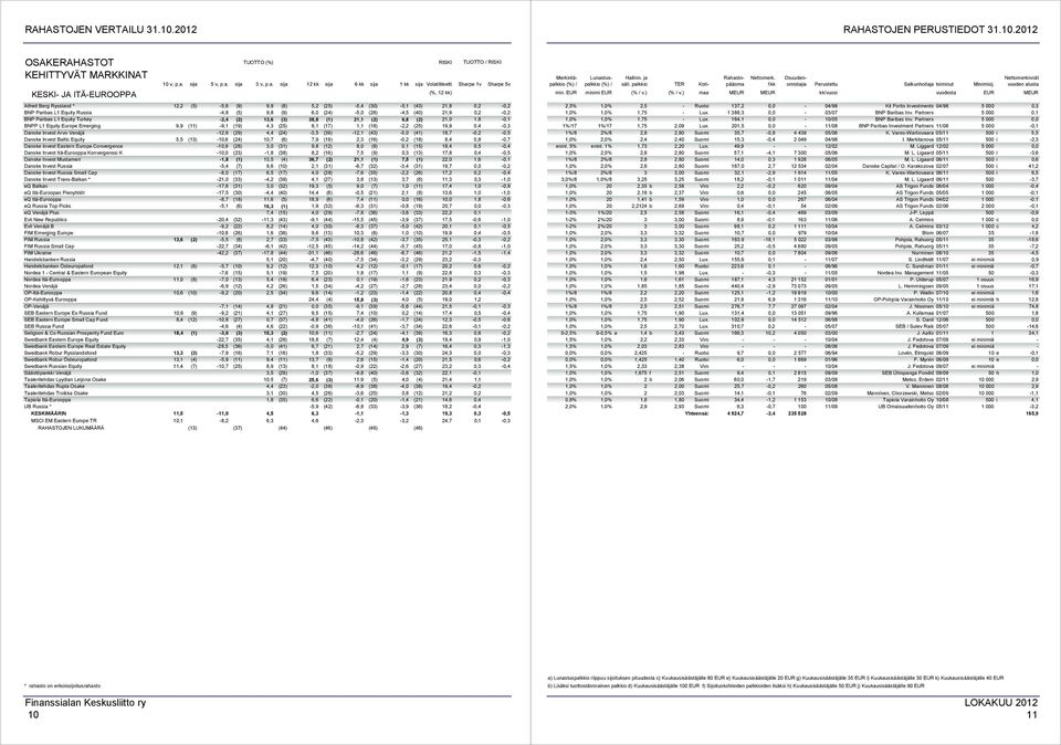 8,1 (17) 1,1 (18) -2,2 (25) 19,9 0,4-0,3 Danske Invest Arvo Venäjä -12,6 (29) 4,4 (24) -3,5 (39) -12,1 (43) -5,0 (41) 18,7-0,2-0,5 Danske Invest Baltic Equity 5,5 (13) -10,6 (24) 10,7 (6) 7,9 (19)