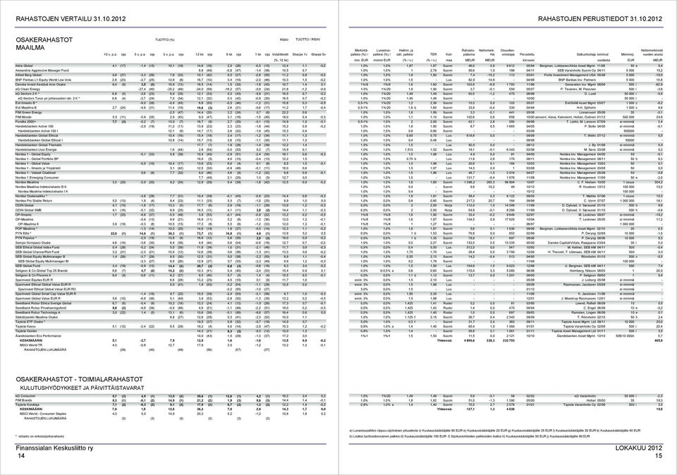 -3,3 (26) 7,6 (33) 10,1 (42) 0,5 (37) -2,6 (55) 11,2 0,8-0,3 BNP Paribas L1 Equity World Low Vola 2,8 (23) -2,7 (25) 12,8 (8) 16,7 (10) 3,4 (16) -2,0 (46) 10,3 1,5-0,2 Danske Invest Kestävä Arvo