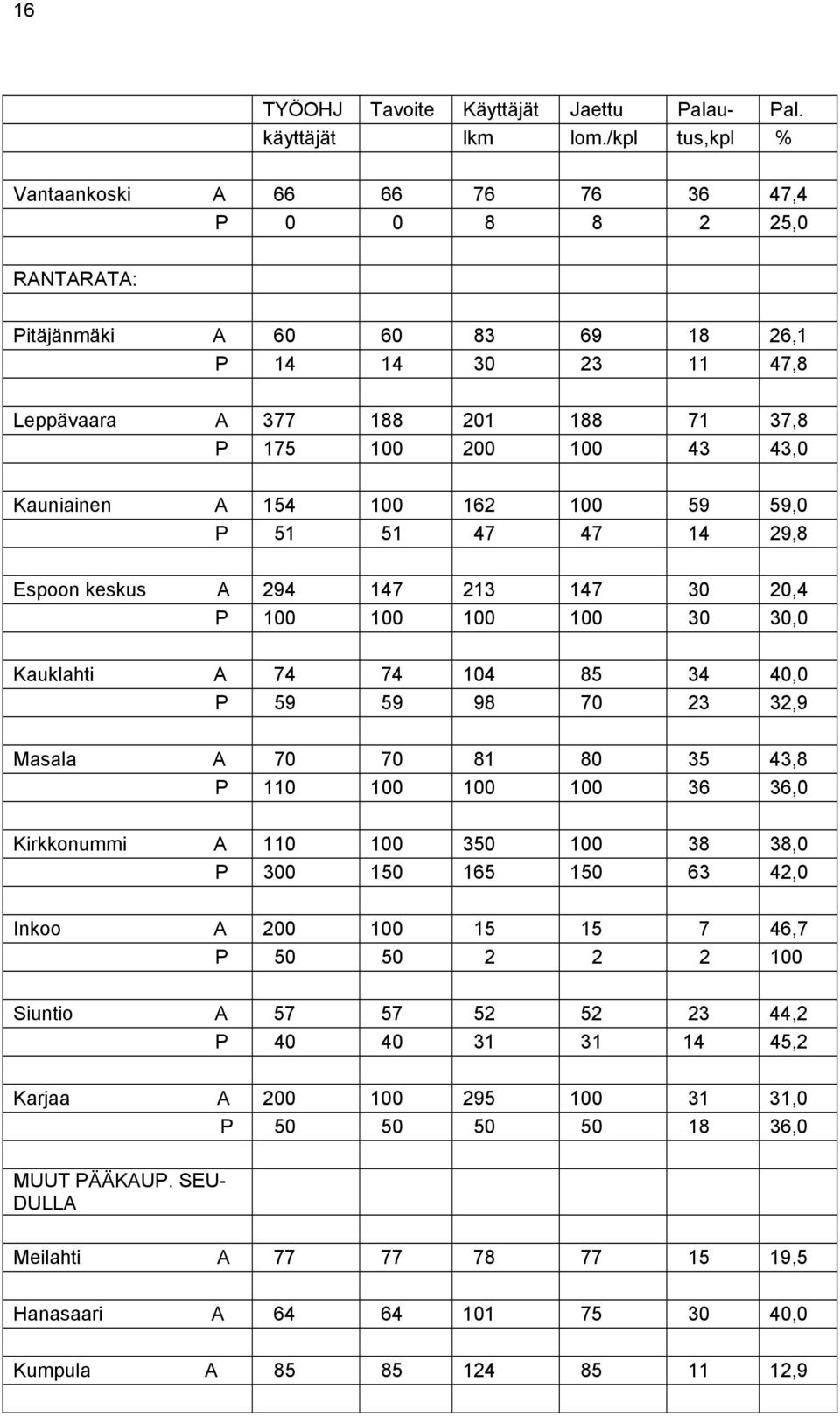 Kauniainen A 154 100 162 100 59 59,0 P 51 51 47 47 14 29,8 Espoon keskus A 294 147 213 147 30 20,4 P 100 100 100 100 30 30,0 Kauklahti A 74 74 104 85 34 40,0 P 59 59 98 70 23 32,9 Masala A 70 70 81