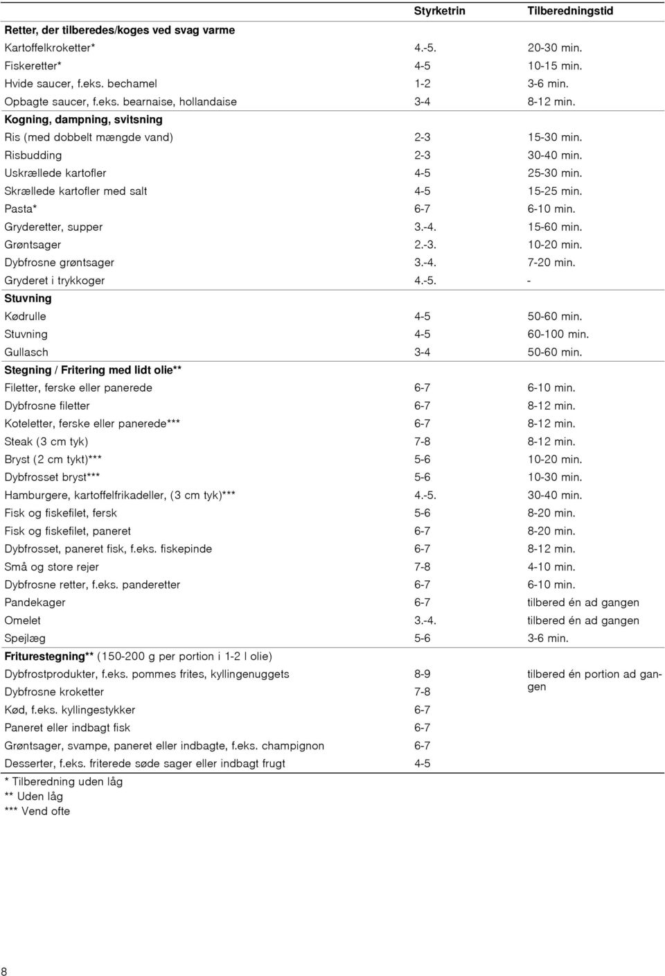Skrællede kartofler med salt 4-5 15-25 min. Pasta* 6-7 6-10 min. Gryderetter, supper 3.-4. 15-60 min. Grøntsager 2.-3. 10-20 min. Dybfrosne grøntsager 3.-4. 7-20 min. Gryderet i trykkoger 4.-5. - Stuvning Kødrulle 4-5 50-60 min.