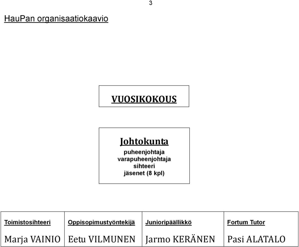 Toimistosihteeri Oppisopimustyöntekijä Junioripäällikkö