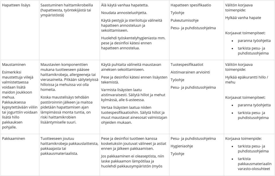 Hapatteen spesifikaatio Pukeutumisohje Pesu- ja Hylkää vanha hapate paranna työohjetta Maustaminen Esimerkiksi maustettuja viilejä valmistettaessa voidaan lisätä maidon joukkoon mehua.