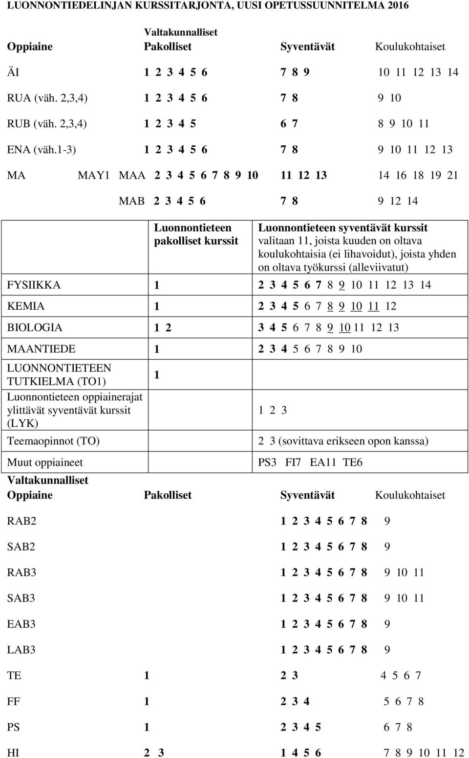 1-3) 1 2 3 4 5 6 7 8 9 10 11 12 13 MA MAY1 MAA 2 3 4 5 6 7 8 9 10 11 12 13 14 16 18 19 21 MAB 2 3 4 5 6 7 8 9 12 14 Luonnontieteen pakolliset kurssit Luonnontieteen syventävät kurssit valitaan 11,