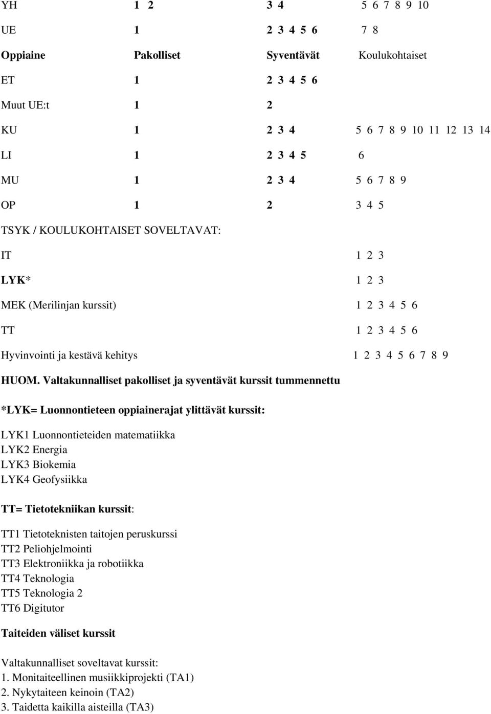 Valtakunnalliset pakolliset ja syventävät kurssit tummennettu *LYK= Luonnontieteen oppiainerajat ylittävät kurssit: LYK1 Luonnontieteiden matematiikka LYK2 Energia LYK3 Biokemia LYK4 Geofysiikka TT=