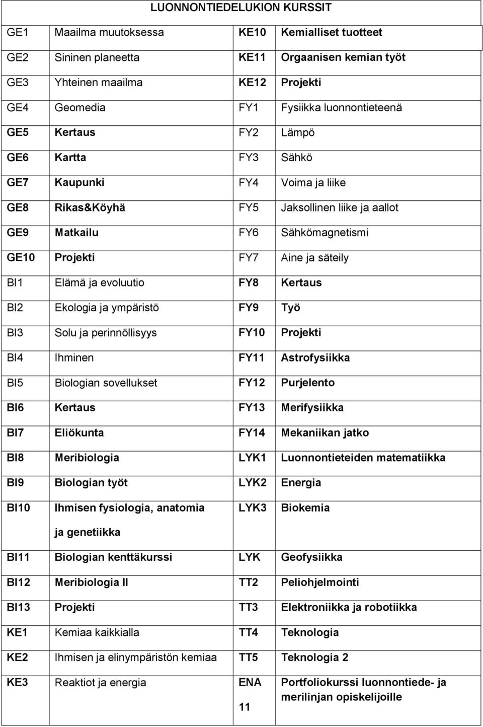 säteily BI1 Elämä ja evoluutio FY8 Kertaus BI2 Ekologia ja ympäristö FY9 Työ BI3 Solu ja perinnöllisyys FY10 Projekti BI4 Ihminen FY11 Astrofysiikka BI5 Biologian sovellukset FY12 Purjelento BI6