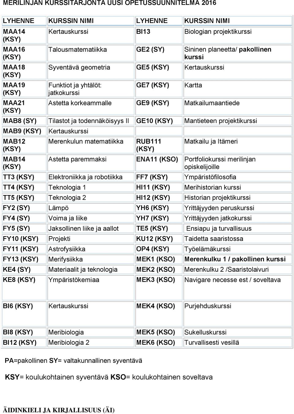 Matkailumaantiede MAB8 (SY) Tilastot ja todennäköisyys II GE10 (KSY) Mantieteen projektikurssi MAB9 (KSY) MAB12 (KSY) MAB14 (KSY) Kertauskurssi Merenkulun matematiikka Astetta paremmaksi RUB111 (KSY)