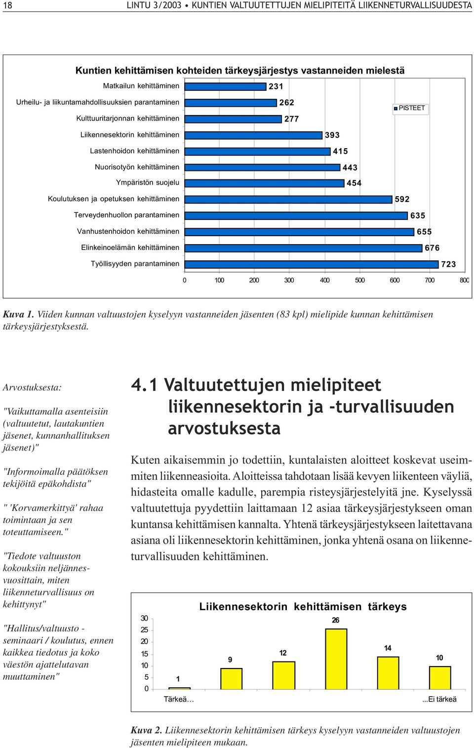 443 44 Koulutuksen ja opetuksen kehittäminen 92 Terveydenhuollon parantaminen Vanhustenhoidon kehittäminen Elinkeinoelämän kehittäminen 63 6 676 Työllisyyden parantaminen 723 0 100 200 300 400 00 600